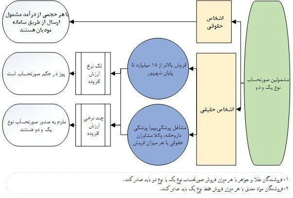 صورتحساب الکترونیکی